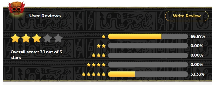 User slot reviews